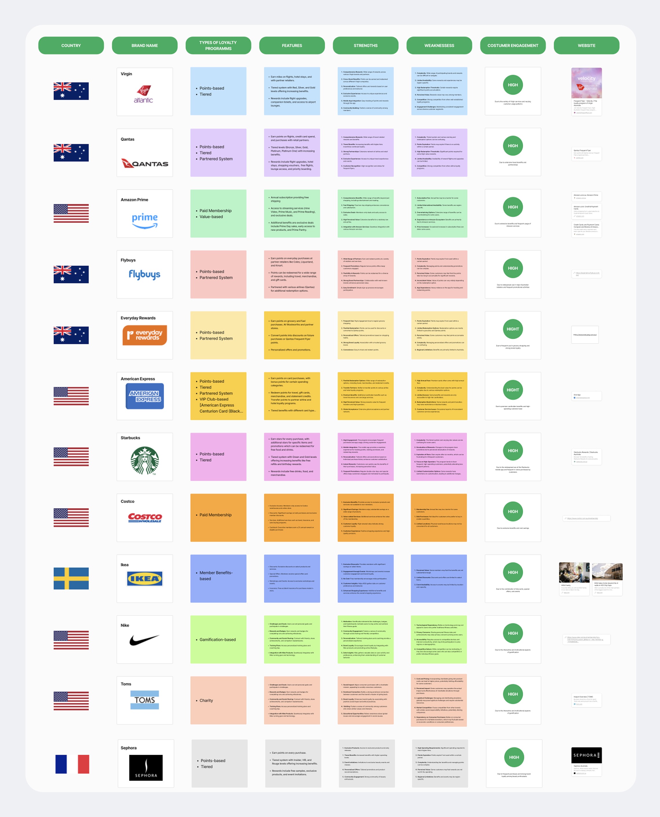 Competitive analysis of 20 loyalty platforms